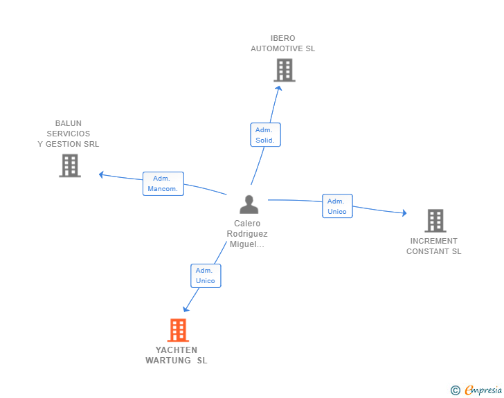 Vinculaciones societarias de YACHTEN WARTUNG SL