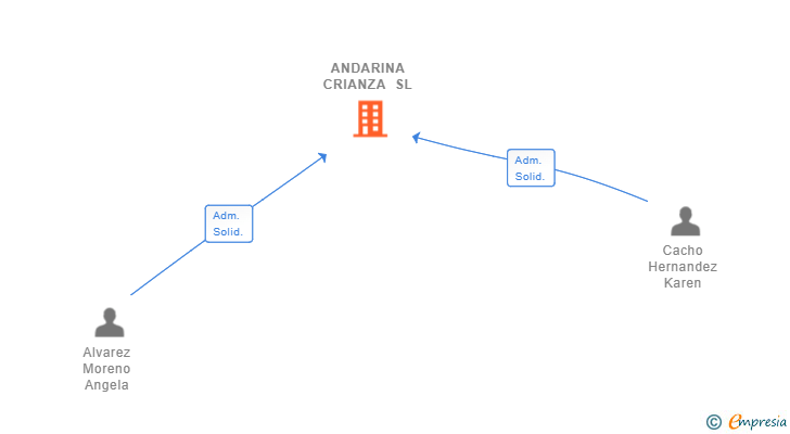 Vinculaciones societarias de ANDARINA CRIANZA SL