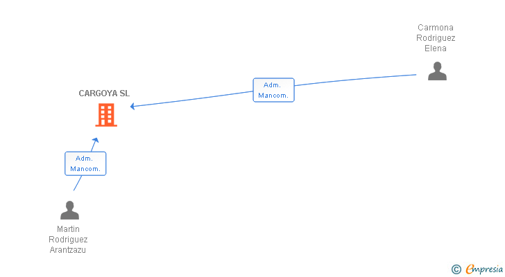 Vinculaciones societarias de CARGOYA SL