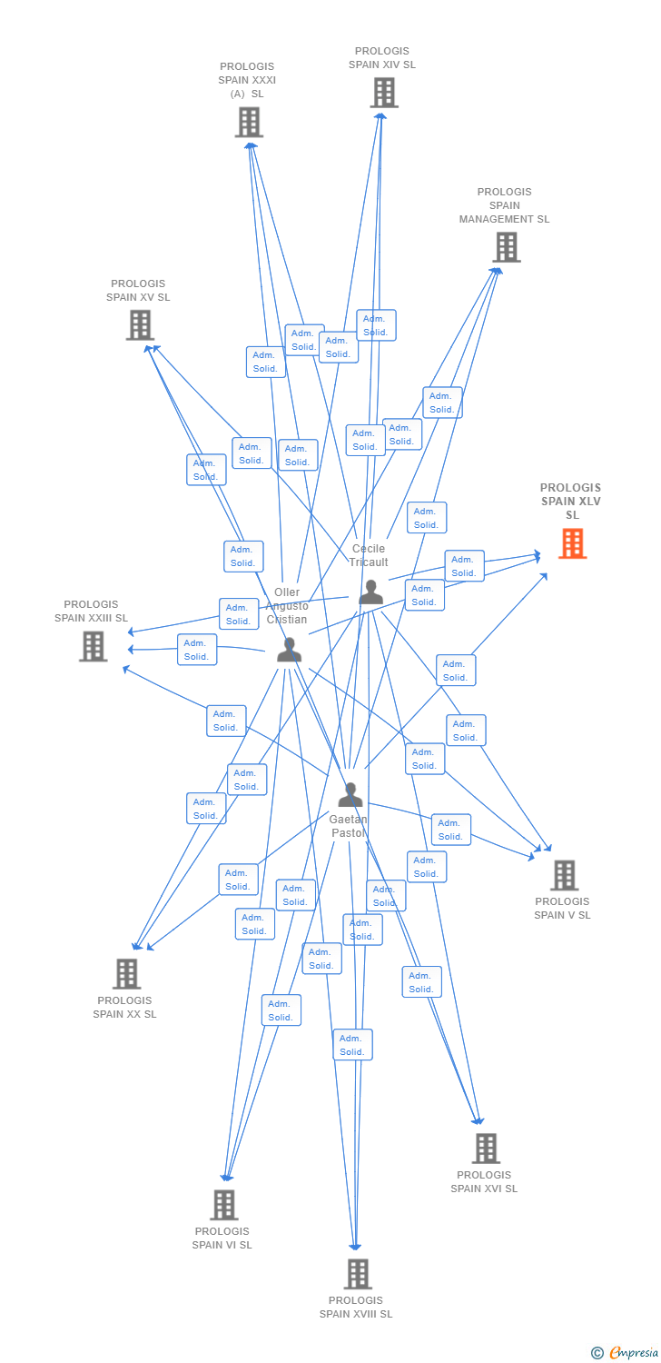 Vinculaciones societarias de PROLOGIS SPAIN XLV SL