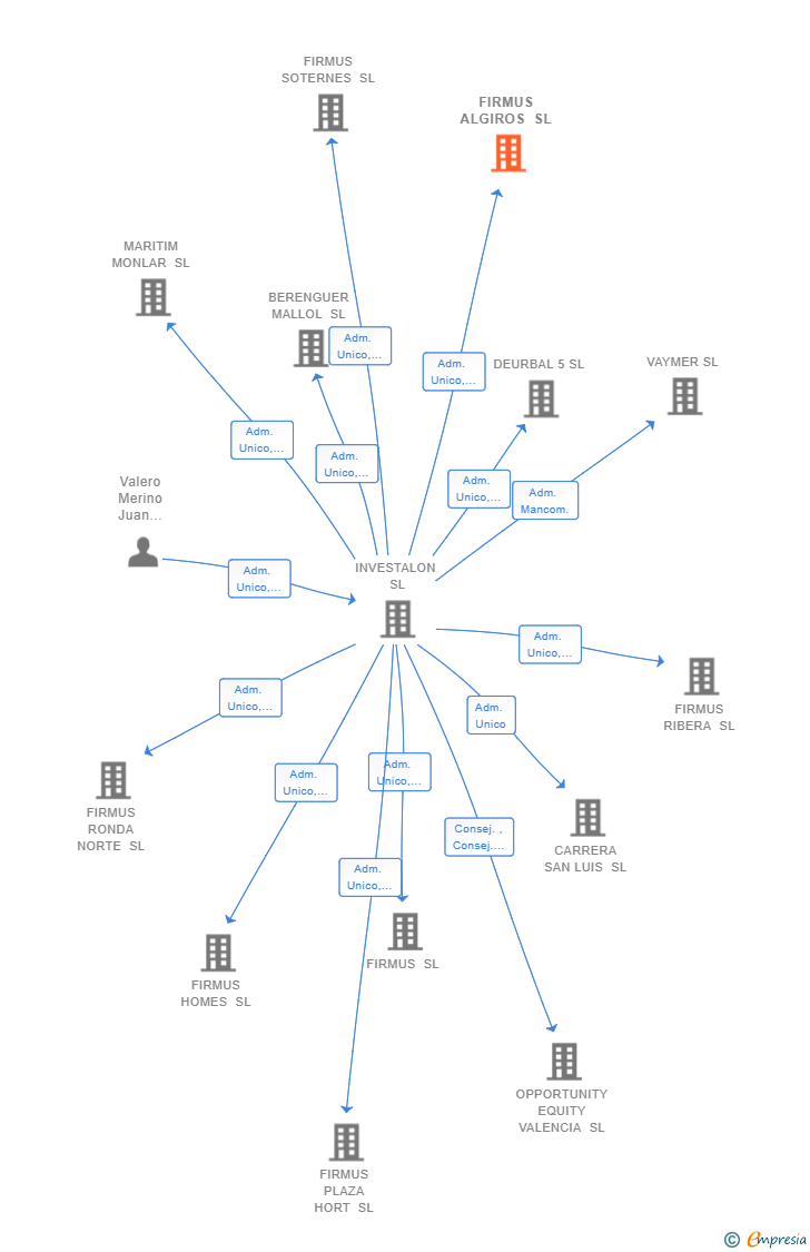 Vinculaciones societarias de FIRMUS ALGIROS SL