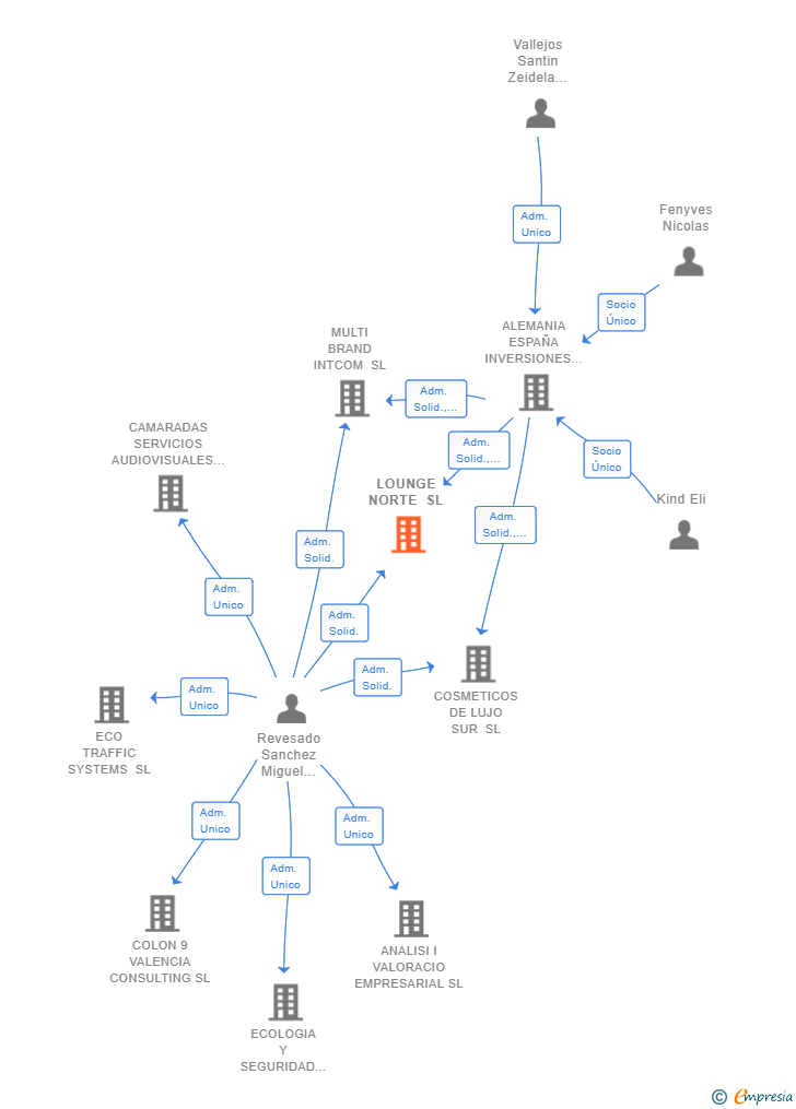 Vinculaciones societarias de LOUNGE NORTE SL