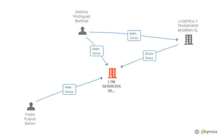 Vinculaciones societarias de LTM SERVICIOS DE TRANSPORTE FRIGORIFICO SL