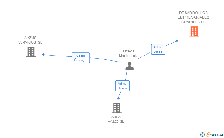 Vinculaciones societarias de DESARROLLOS EMPRESARIALES BOADILLA SL