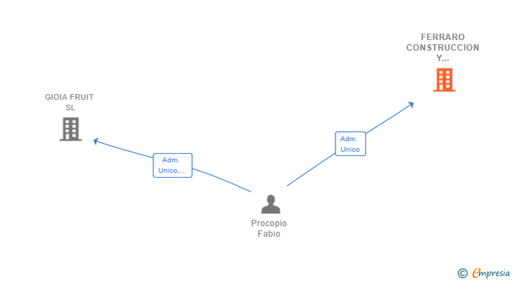 Vinculaciones societarias de FERRARO CONSTRUCCION Y REFORMA SL