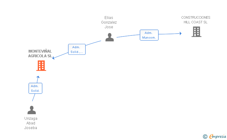 Vinculaciones societarias de MONTEVIÑAL AGRICOLA SL