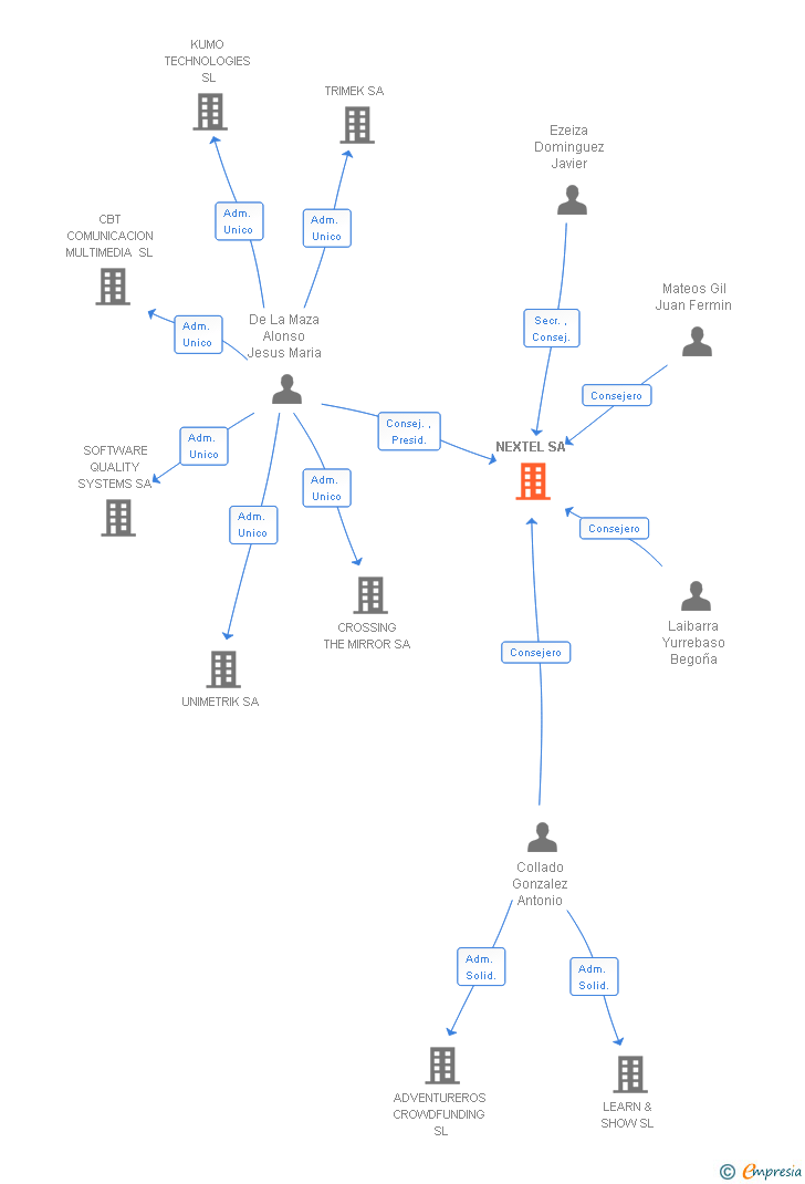 Vinculaciones societarias de NEXTEL SA