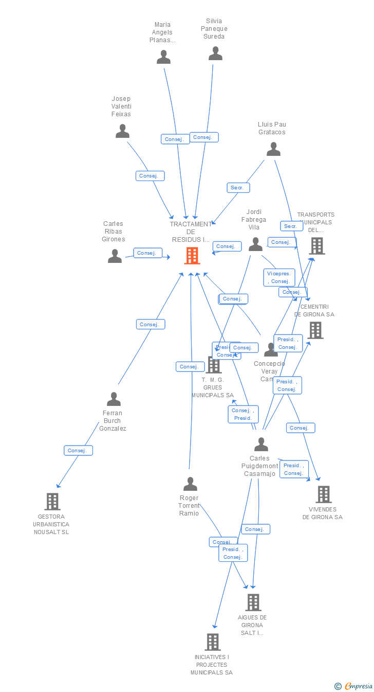 Vinculaciones societarias de TRACTAMENT DE RESIDUS I D'AIGUES RESIDUALS DEL SISTEMA DE GIRONA SA