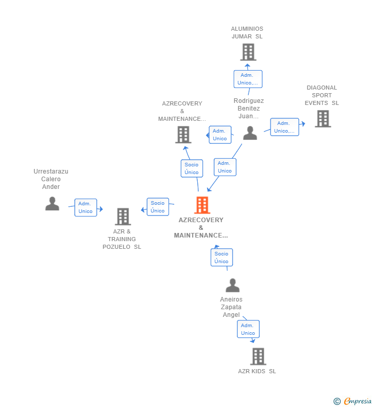Vinculaciones societarias de AZRECOVERY & MAINTENANCE SL