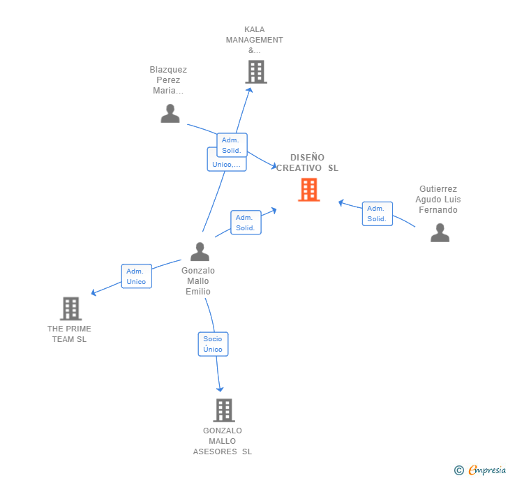 Vinculaciones societarias de DISEÑO CREATIVO SL