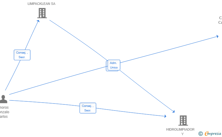 Vinculaciones societarias de CARLYMAR CAPITAL SL