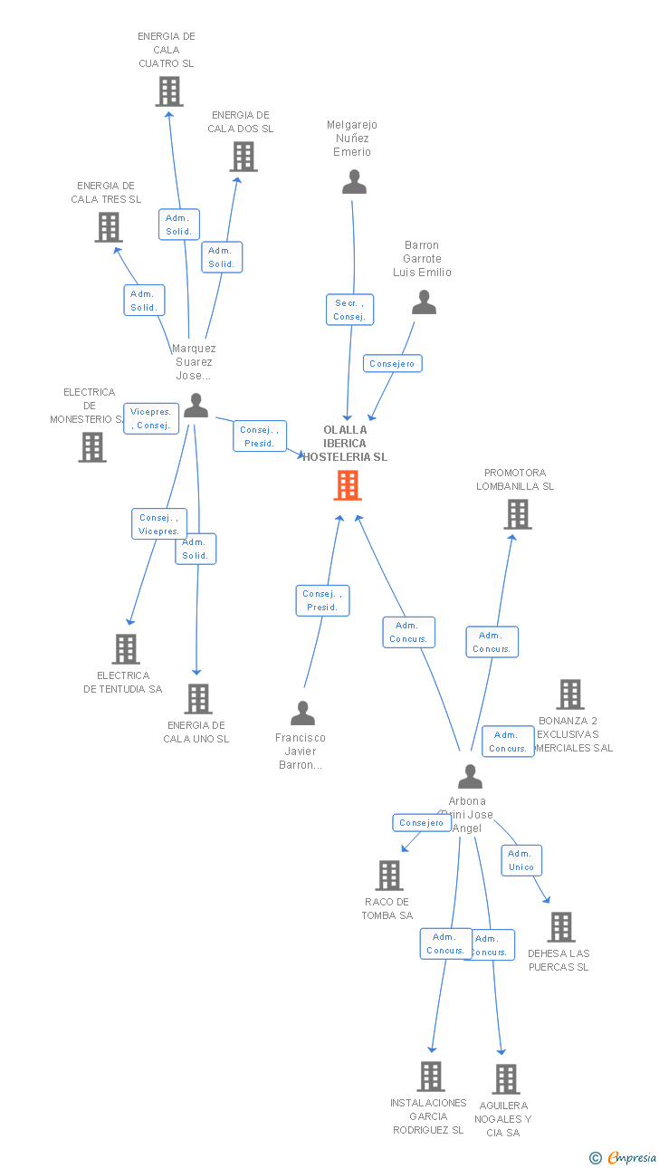 Vinculaciones societarias de OLALLA IBERICA HOSTELERIA SL