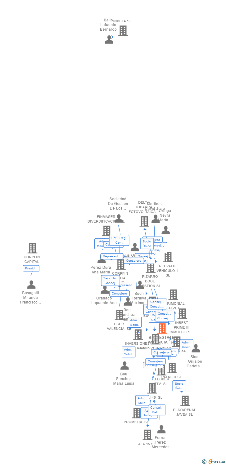 Vinculaciones societarias de BESTESTATE VALENCIA SL