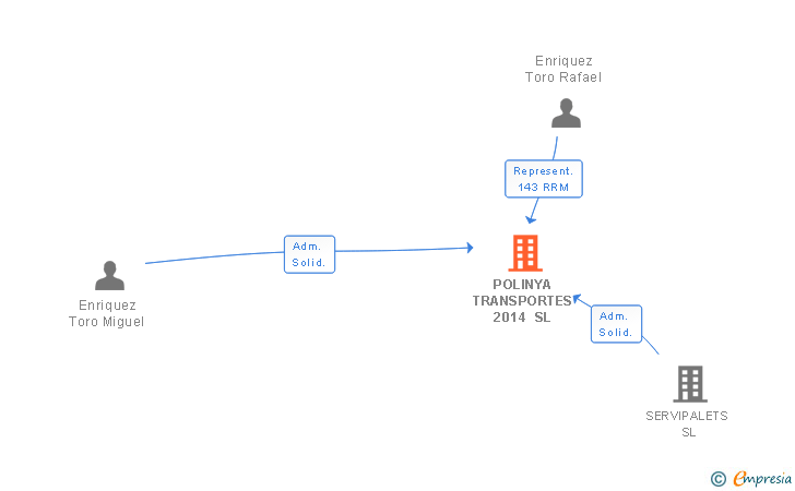 Vinculaciones societarias de POLINYA TRANSPORTES 2014 SL
