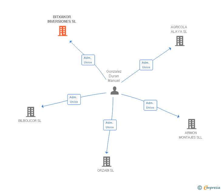 Vinculaciones societarias de BITXAKOR INVERSIONES SL