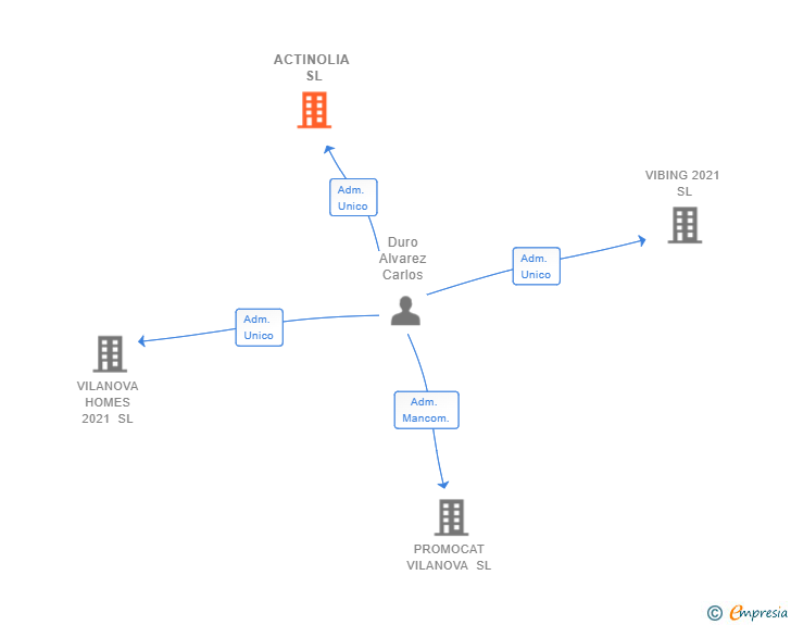 Vinculaciones societarias de ACTINOLIA SL