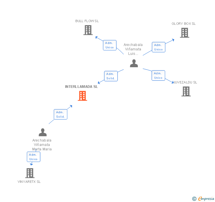 Vinculaciones societarias de INTERLLAMADA SL (EXTINGUIDA)