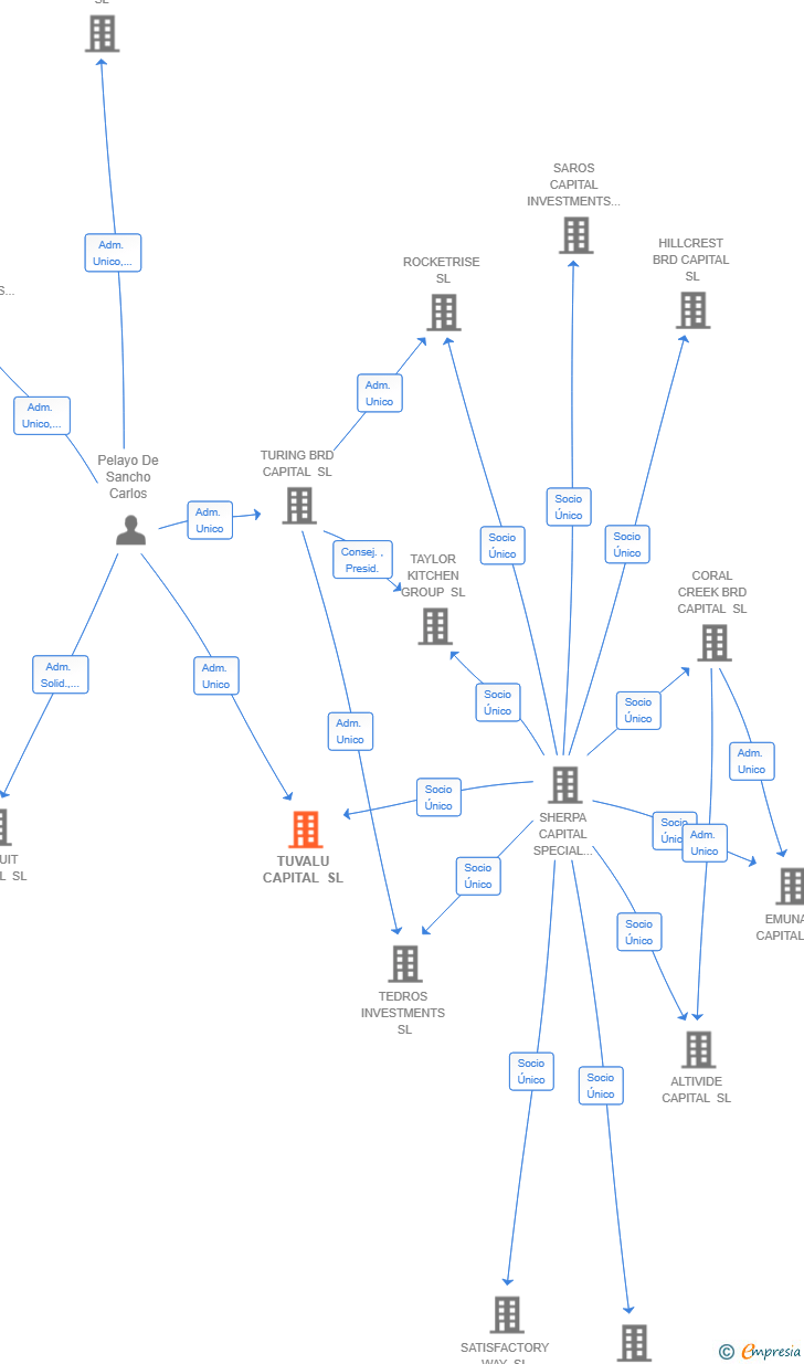 Vinculaciones societarias de TUVALU CAPITAL SL