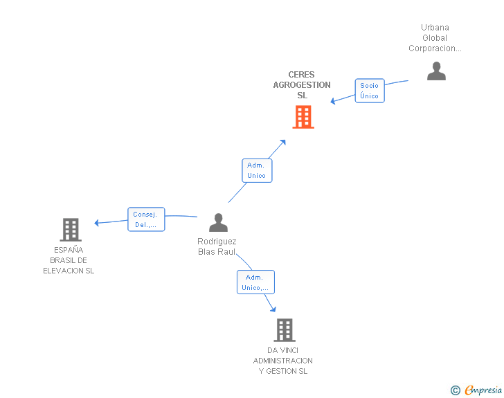 Vinculaciones societarias de CERES AGROGESTION SL