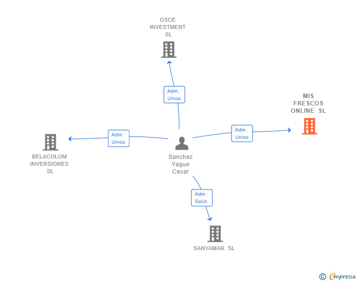 Vinculaciones societarias de MIS FRESCOS ONLINE SL