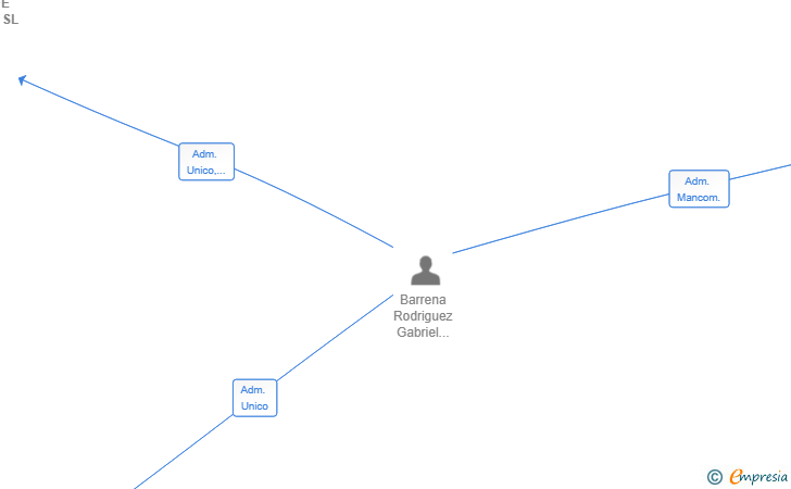 Vinculaciones societarias de MAGA LIFE PURSUITS SL