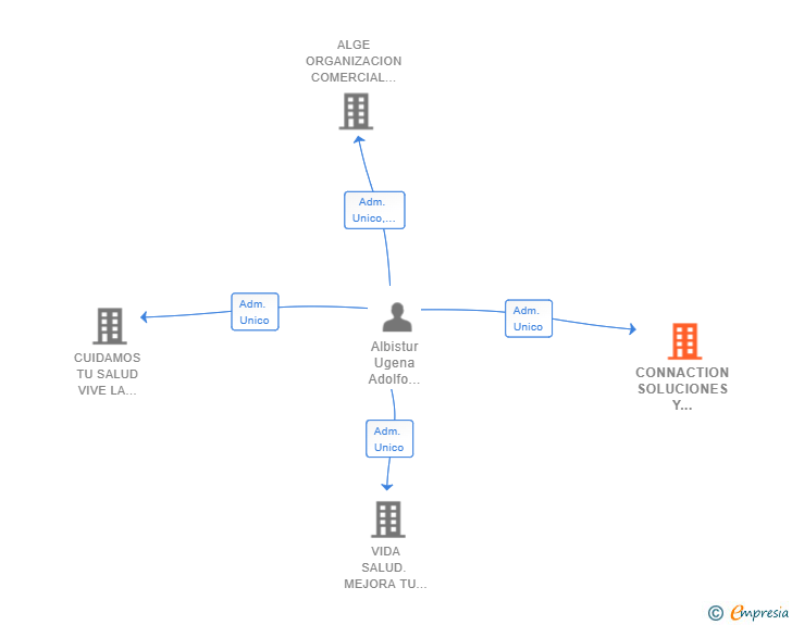 Vinculaciones societarias de CONNACTION SOLUCIONES Y PROYECTOS DE MARKETING SL
