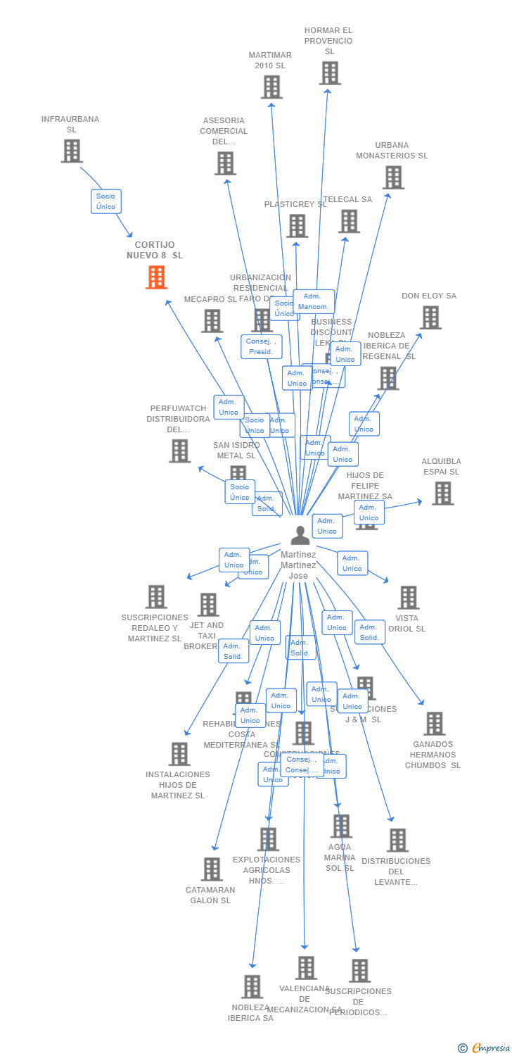 Vinculaciones societarias de CORTIJO NUEVO 8 SL