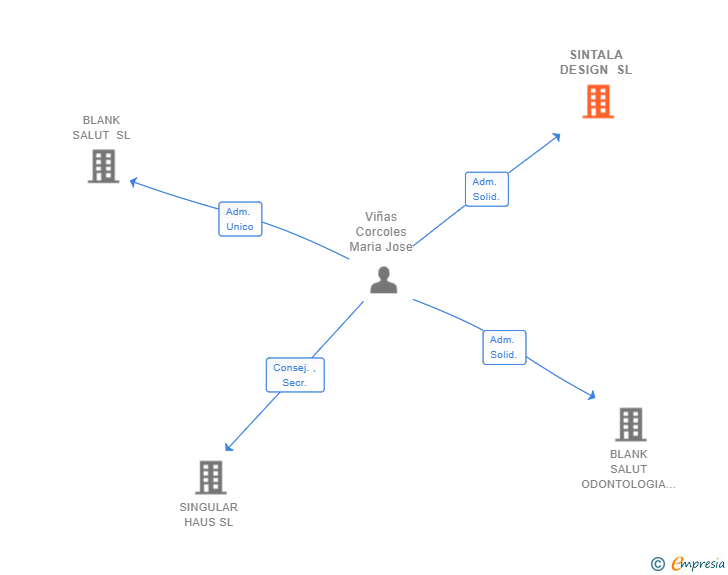 Vinculaciones societarias de SINTALA DESIGN SL