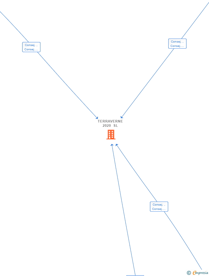 Vinculaciones societarias de TERRAVERNE 2020 SL