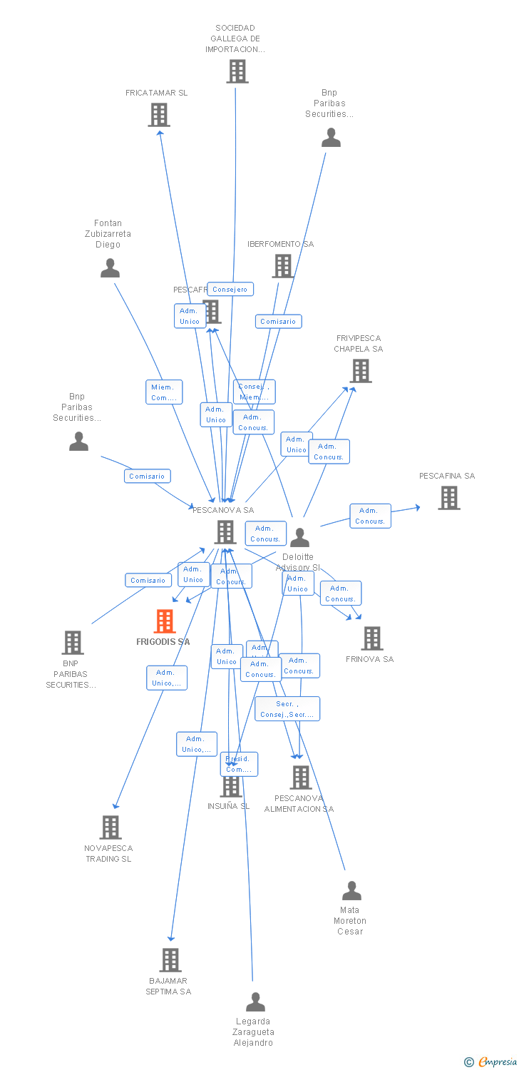 Vinculaciones societarias de FRIGODIS SA