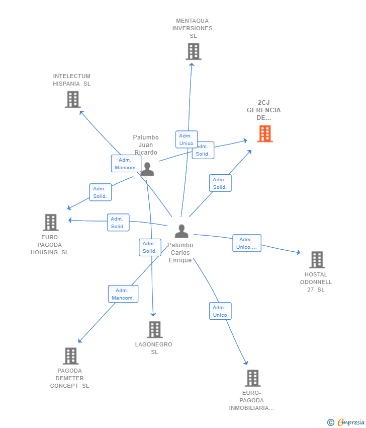 Vinculaciones societarias de 2CJ GERENCIA DE PROYECTOS SL