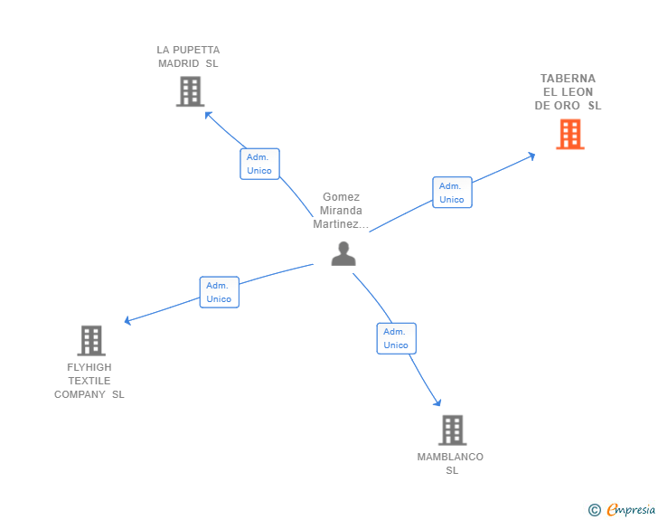 Vinculaciones societarias de TABERNA EL LEON DE ORO SL