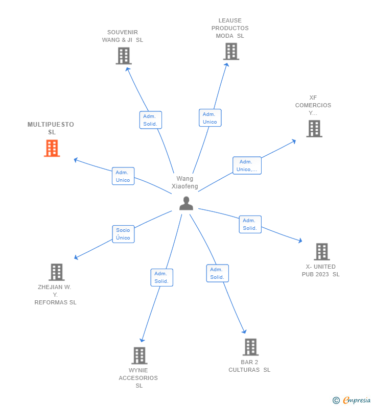 Vinculaciones societarias de MULTIPUESTO SL