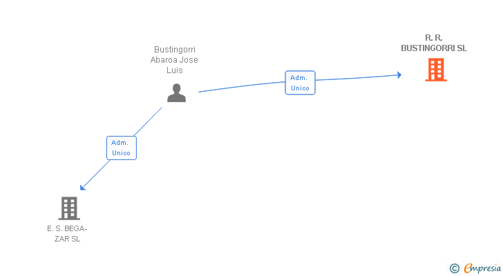 Vinculaciones societarias de R.R. BUSTINGORRI SL