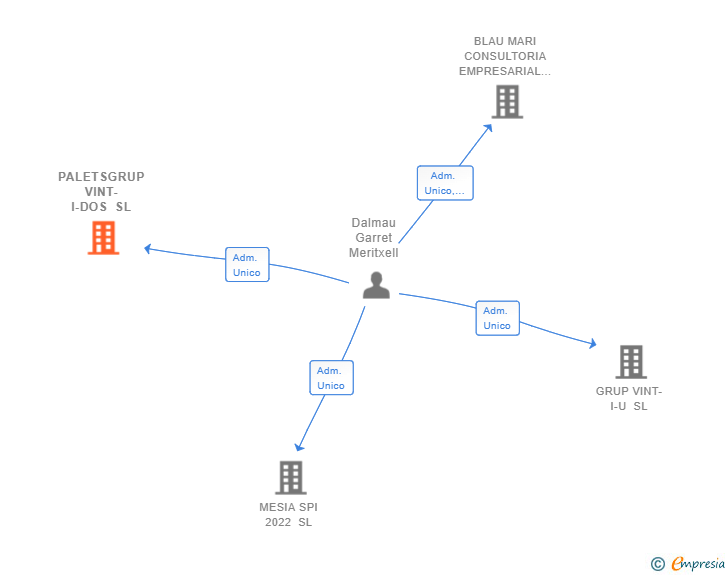 Vinculaciones societarias de PALETSGRUP VINT-I-DOS SL