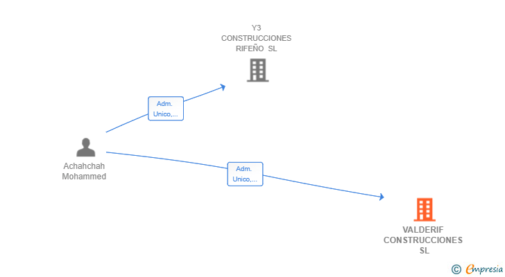 Vinculaciones societarias de VALDERIF CONSTRUCCIONES SL