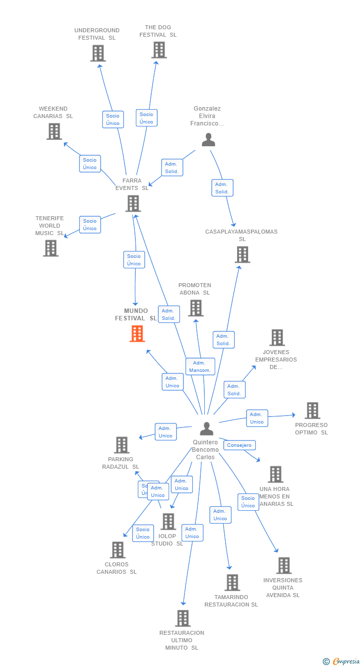 Vinculaciones societarias de MUNDO FESTIVAL SL