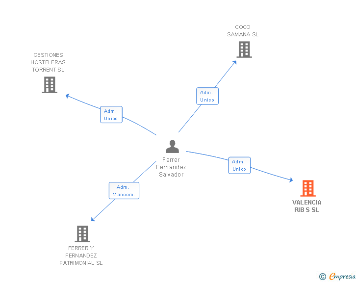 Vinculaciones societarias de VALENCIA RIB S SL