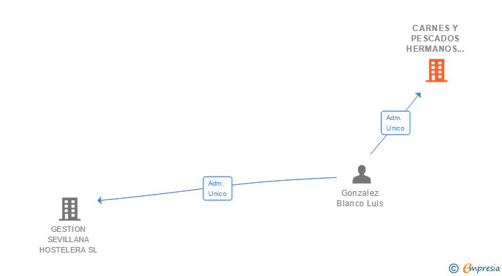 Vinculaciones societarias de CARNES Y PESCADOS HERMANOS ROSSO SL