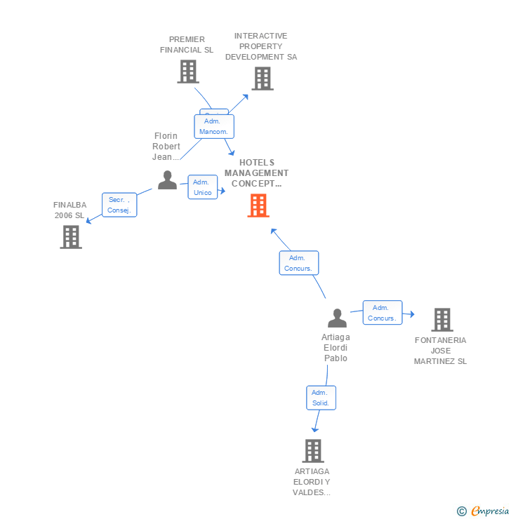 Vinculaciones societarias de HOTELS MANAGEMENT CONCEPT IBERIA SL
