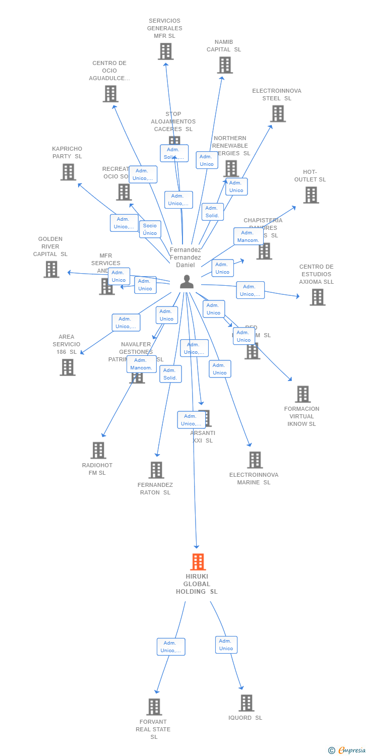 Vinculaciones societarias de HIRUKI GLOBAL HOLDING SL