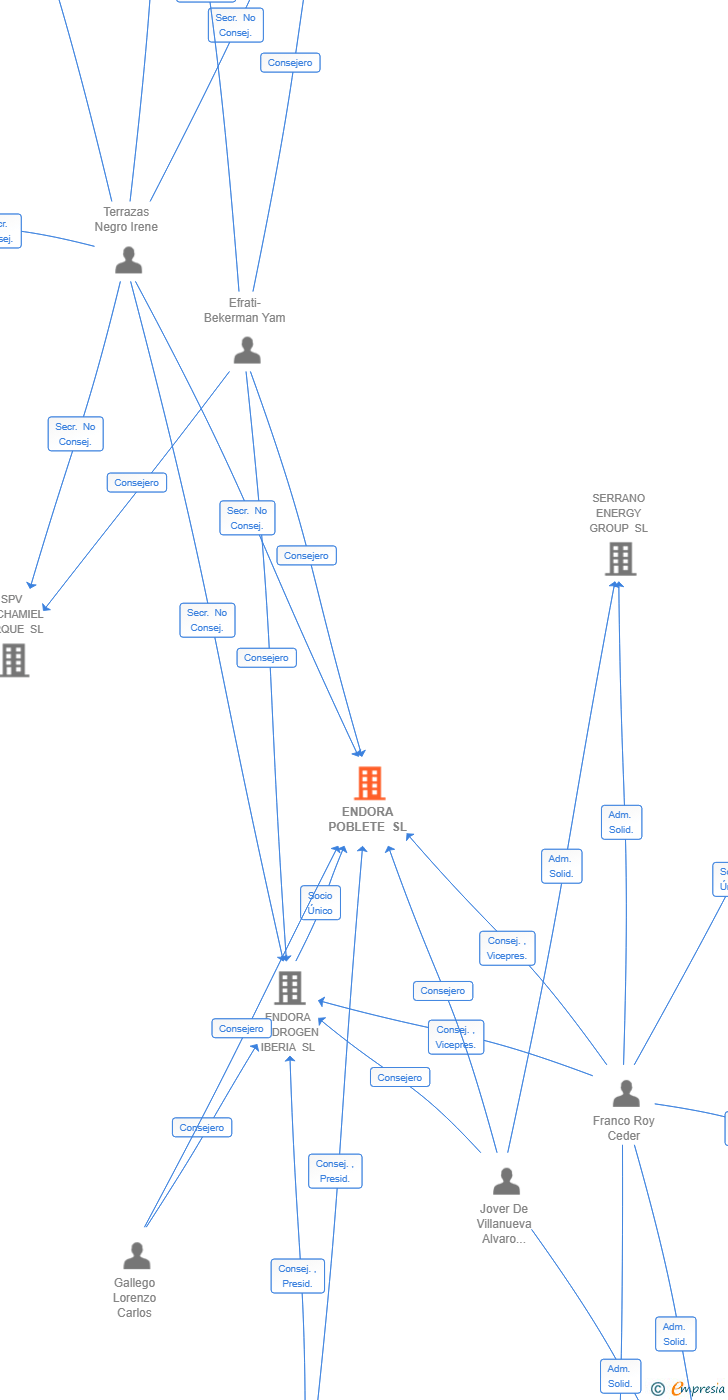 Vinculaciones societarias de ENDORA POBLETE SL