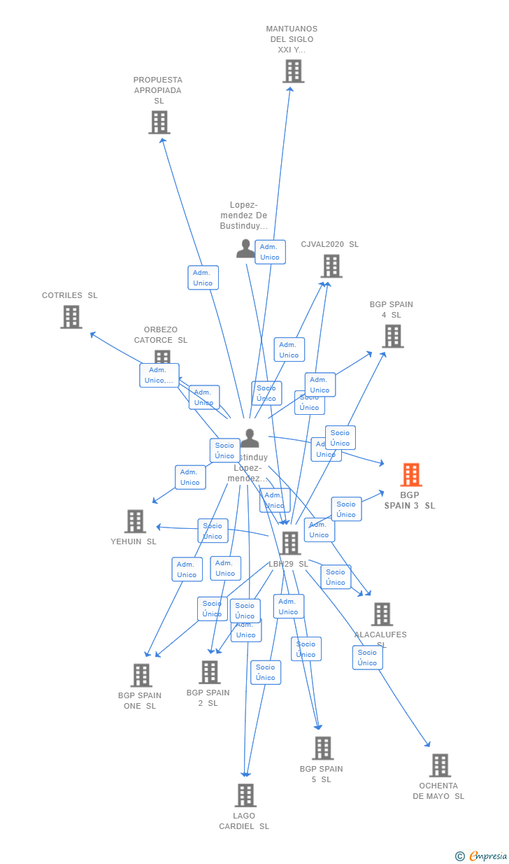 Vinculaciones societarias de BGP SPAIN 3 SL