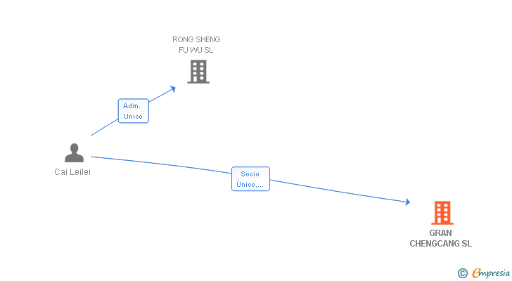 Vinculaciones societarias de GRAN CHENGCANG SL