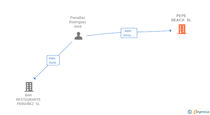 Vinculaciones societarias de PEPE BEACH SL