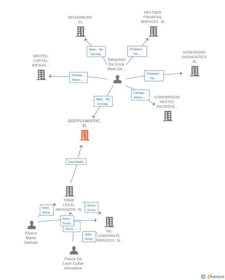 Vinculaciones societarias de DOITPLENOPTIC SL (EXTINGUIDA)
