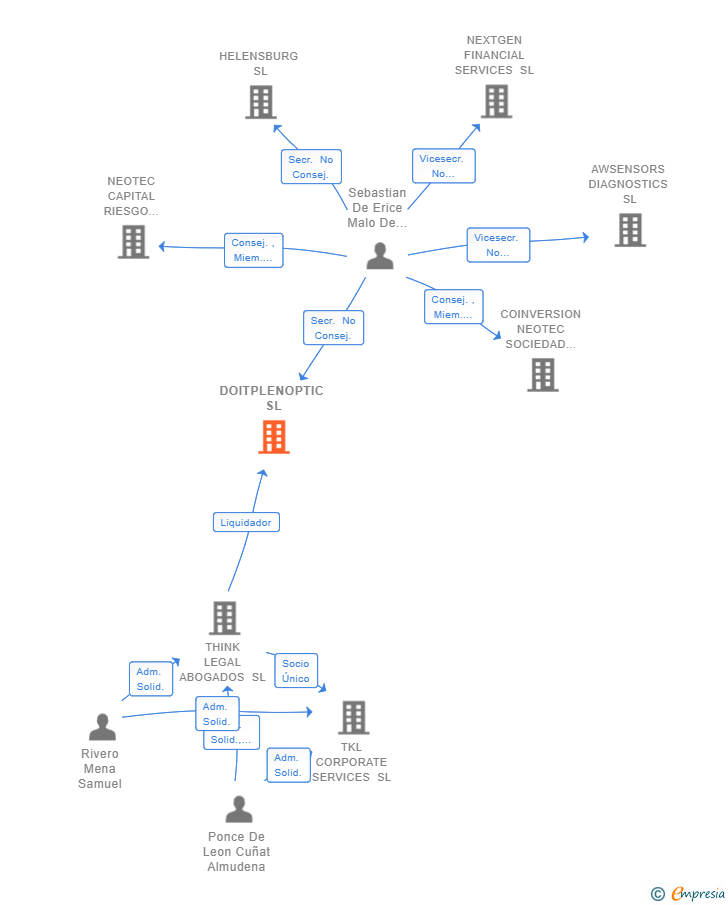 Vinculaciones societarias de DOITPLENOPTIC SL