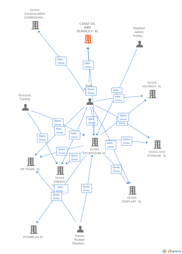 Vinculaciones societarias de CADIZ OIL AND SERVICES SL