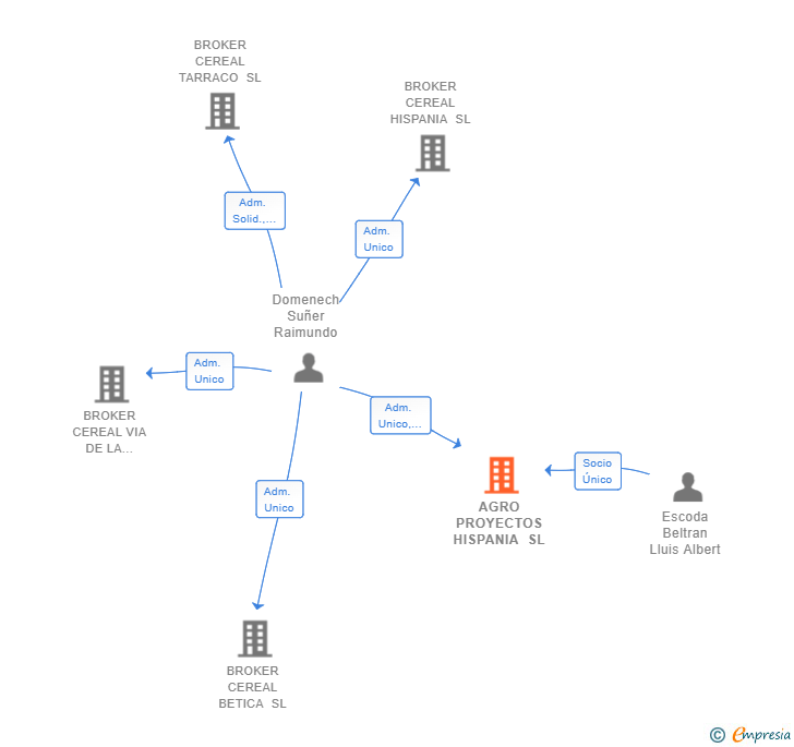 Vinculaciones societarias de AGRO PROYECTOS HISPANIA SL