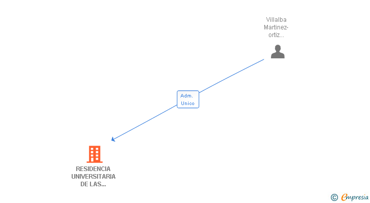 Vinculaciones societarias de BUENAVIDA PATRIMONIAL SL